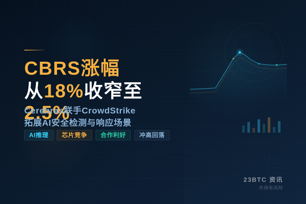 CBRS涨幅从18%收窄至2.5%