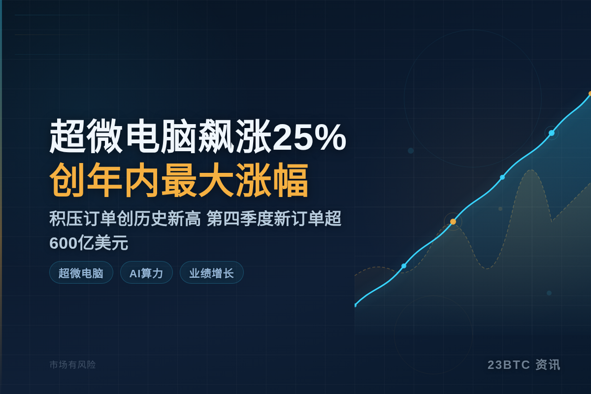 超微电脑飙涨25%创年内最大涨幅