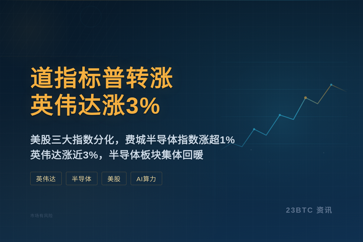 道指标普转涨，英伟达涨3%