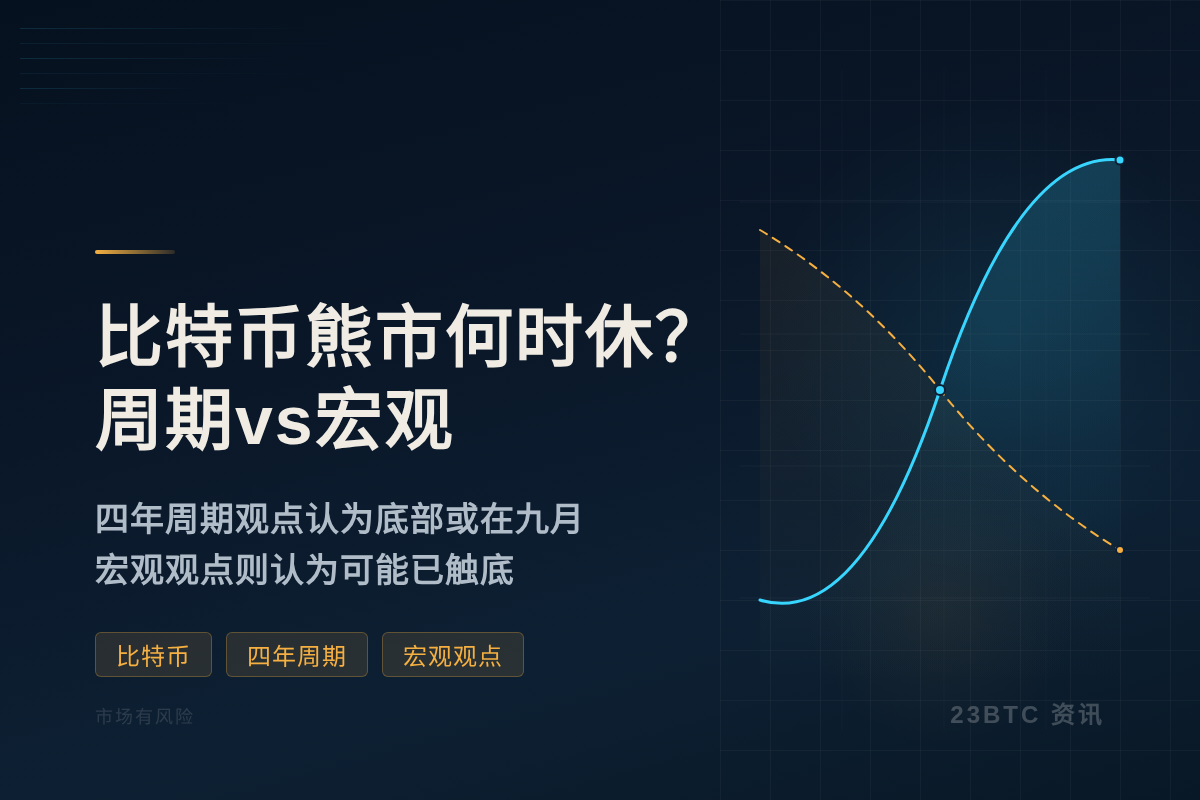 比特币熊市何时休？周期vs宏观