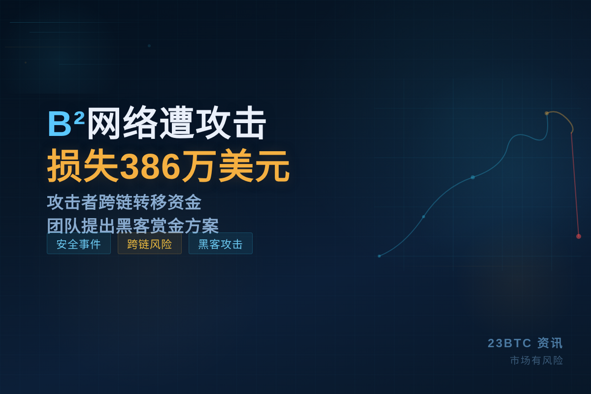 B²网络遭黑客攻击损失386万美元插图1 B²网络遭黑客攻击损失386万美元