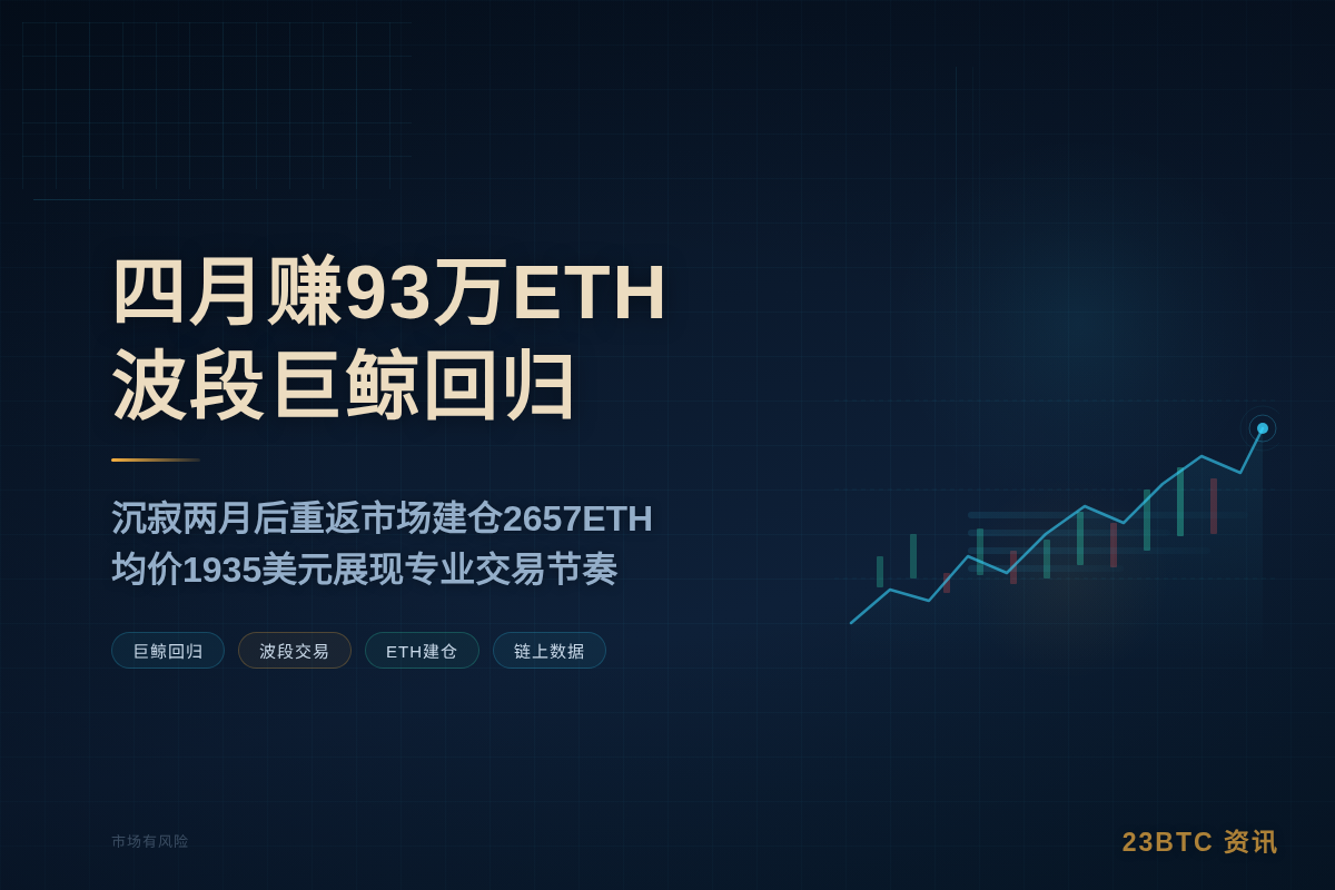 四月赚93万ETH波段巨鲸回归插图1 四月赚93万ETH波段巨鲸回归