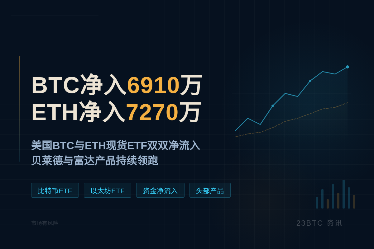 BTC净入6910万ETH净入7270万插图1 BTC净入6910万ETH净入7270万