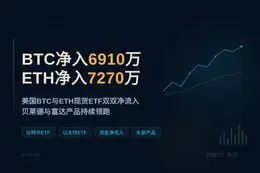 BTC净入6910万ETH净入7270万