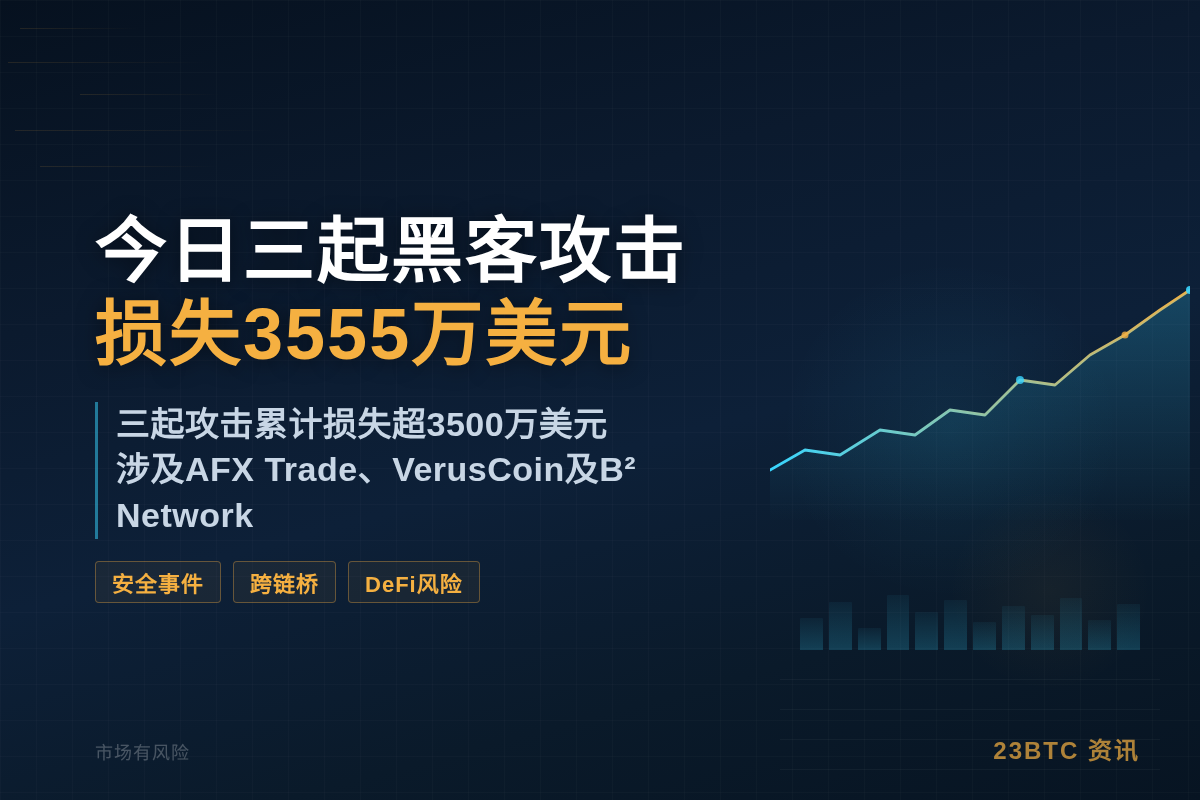 今日三起黑客攻击损失3555万美元插图1 今日三起黑客攻击损失3555万美元