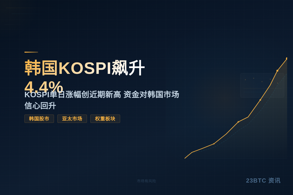 韩国KOSPI飙升4.4%