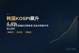 韩国KOSPI飙升4.4%