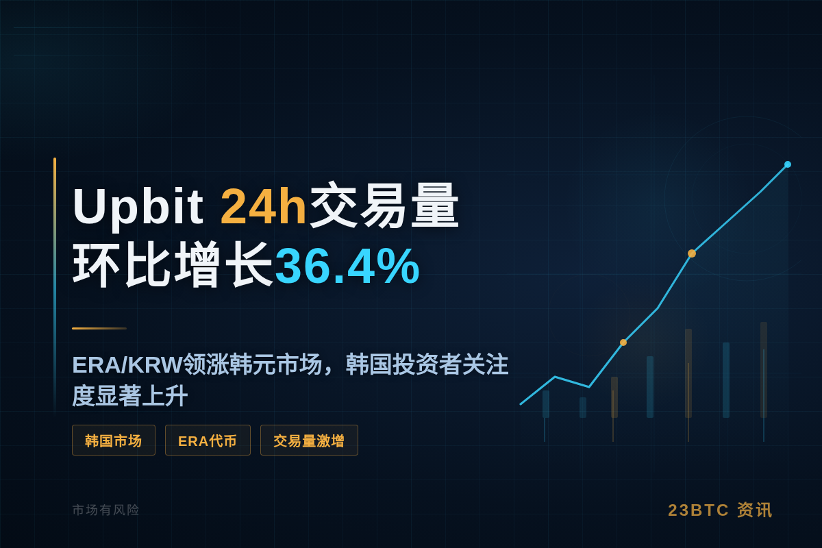 Upbit 24h交易量环比增长36.4%插图1 Upbit 24h交易量环比增长36.4%