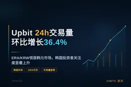 Upbit 24h交易量环比增长36.4%