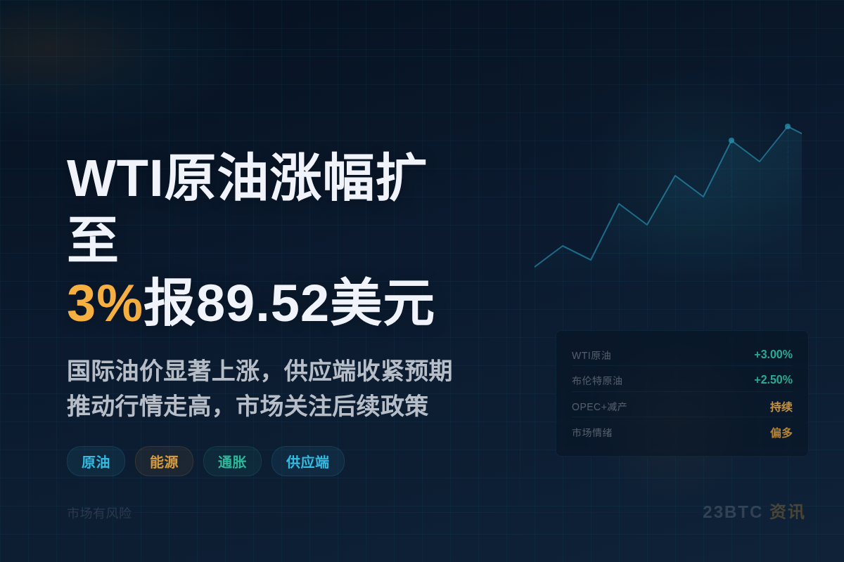 WTI原油涨幅扩至3%报89.52美元