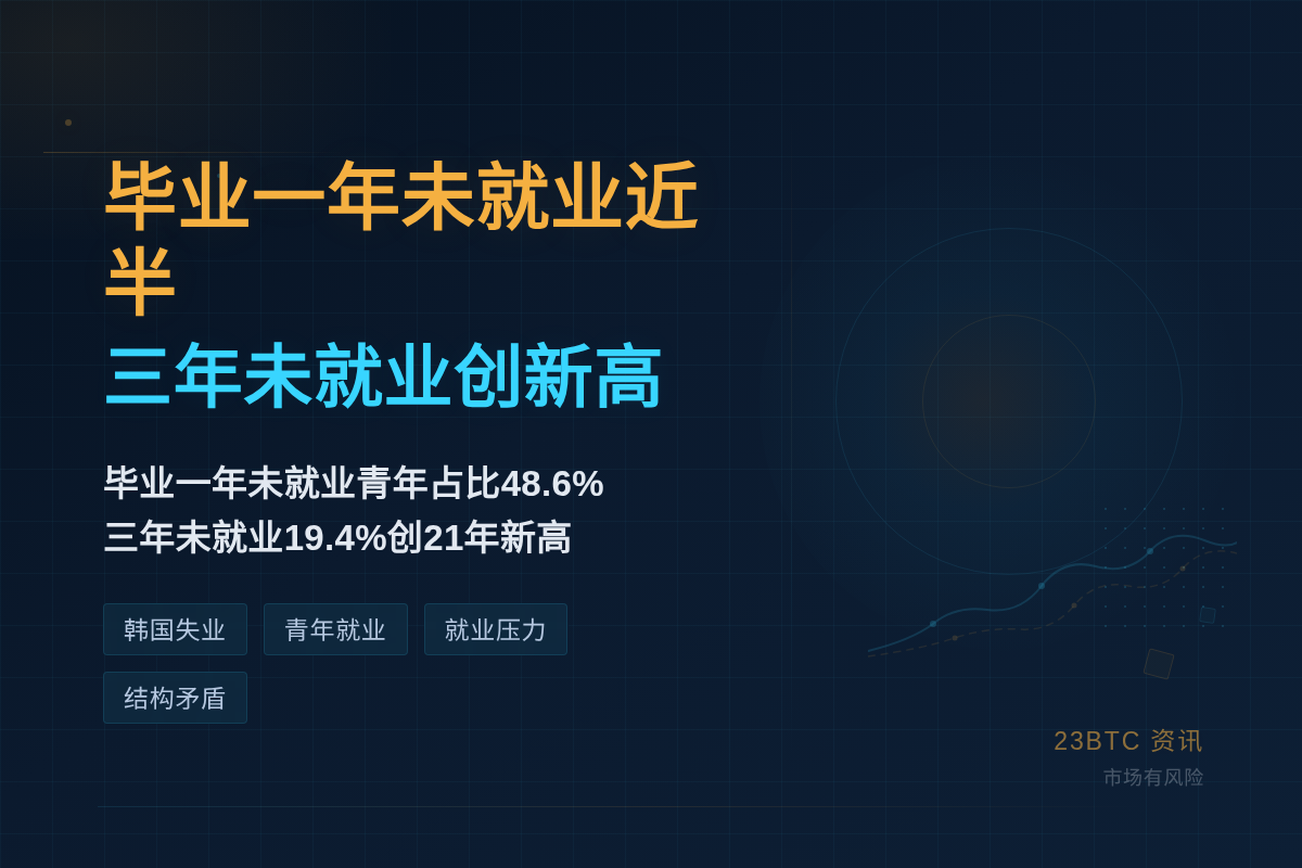 韩毕业一年未就业近半 三年创新高插图1 韩毕业一年未就业近半 三年创新高