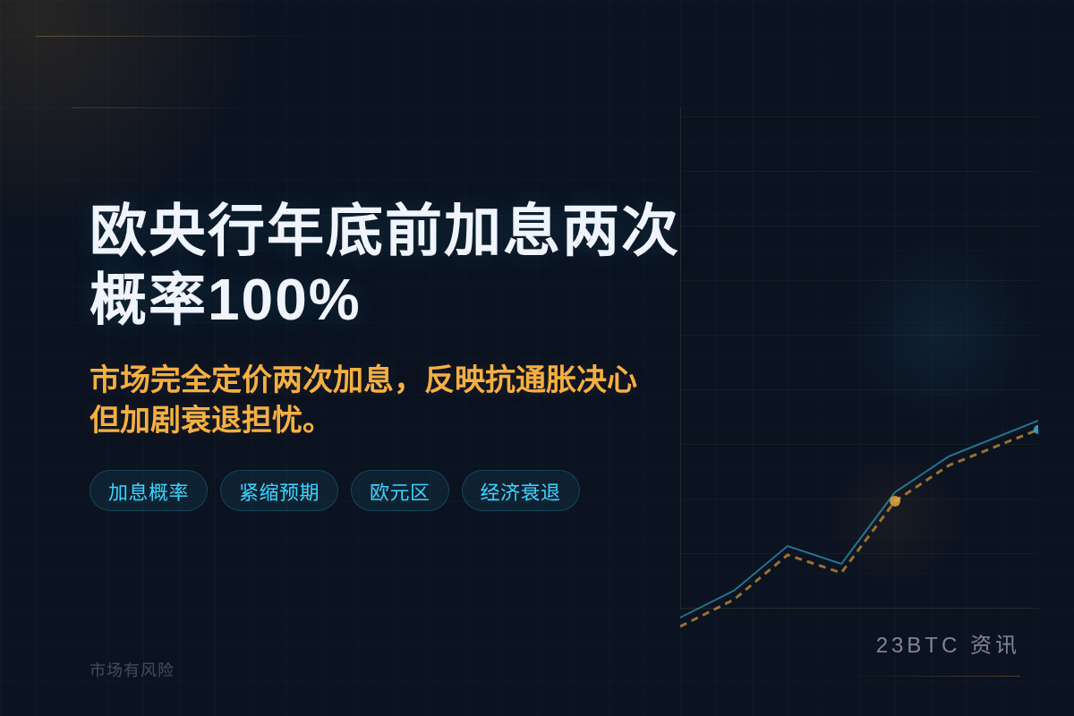 欧央行年底前加息两次概率100%插图1 欧央行年底前加息两次概率100%