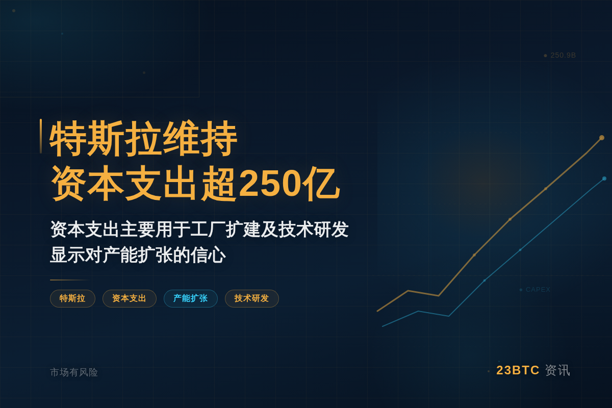 特斯拉仍预测全年资本支出超250亿,市场250.9亿插图1 特斯拉仍预测全年资本支出超250亿,市场250.9亿