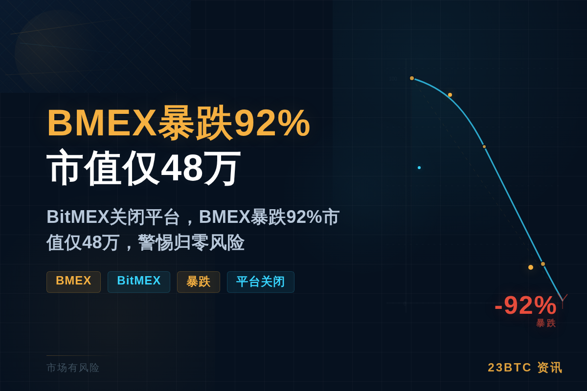 BMEX暴跌92% 市值仅48万插图1 BMEX暴跌92% 市值仅48万