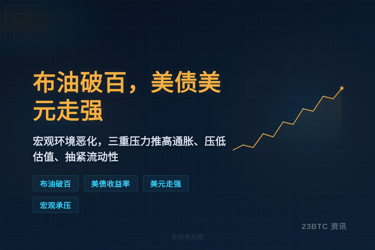 布油破百，美债破4.7%，美元破101