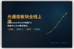 光通信板块全线上涨 Lumentum AAOI涨超7%