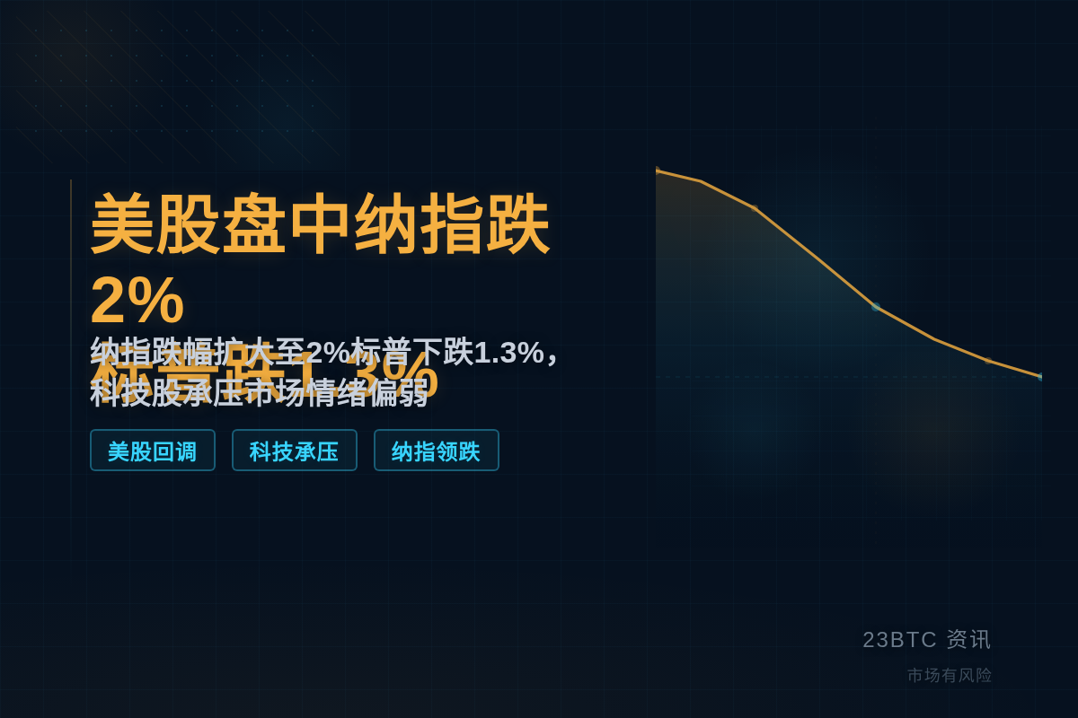 美股盘中纳指跌2%标普跌1.3%插图1 美股盘中纳指跌2%标普跌1.3%