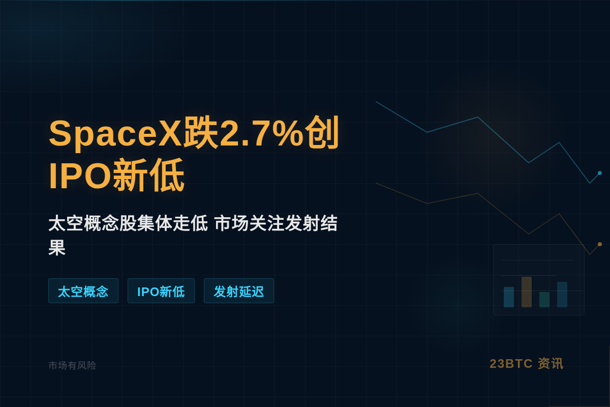SpaceX跌2.7%创IPO新低插图1 SpaceX跌2.7%创IPO新低