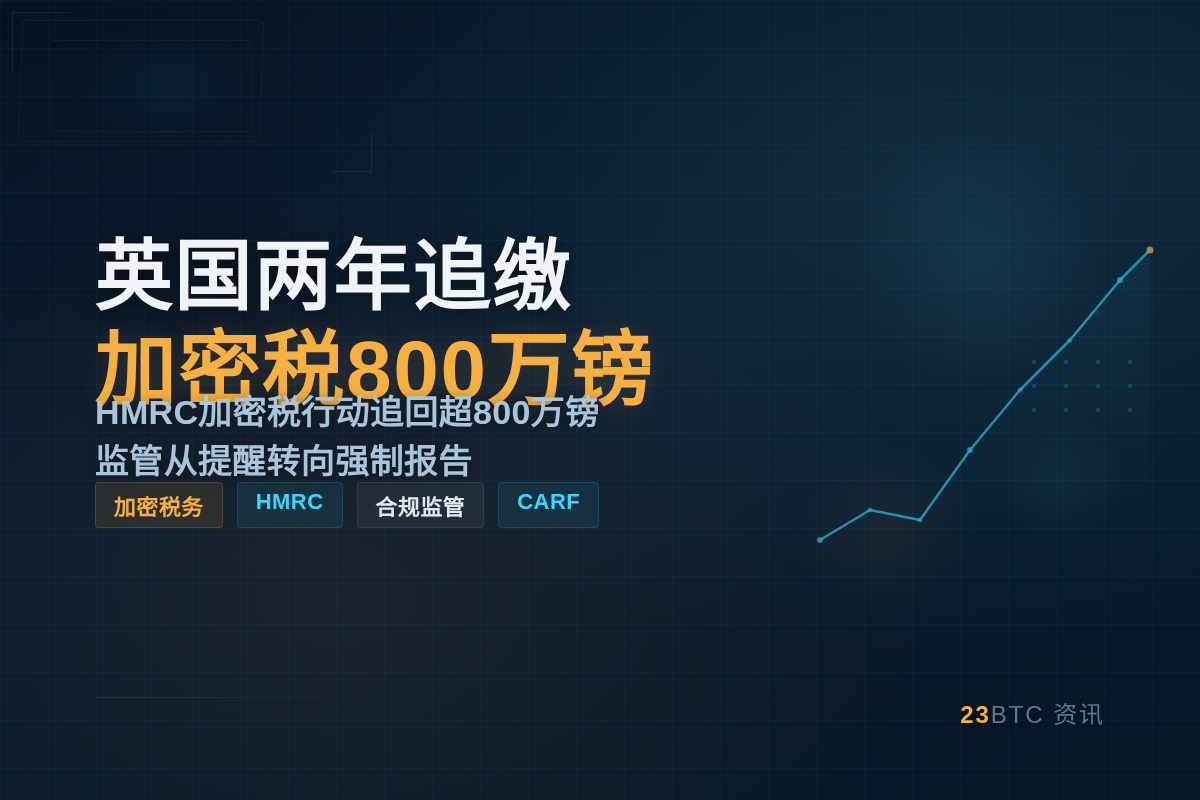 英国两年追缴加密税800万镑插图1 英国两年追缴加密税800万镑