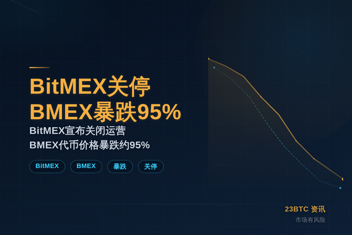 BitMEX关停,BMEX暴跌95%插图1 BitMEX关停,BMEX暴跌95%