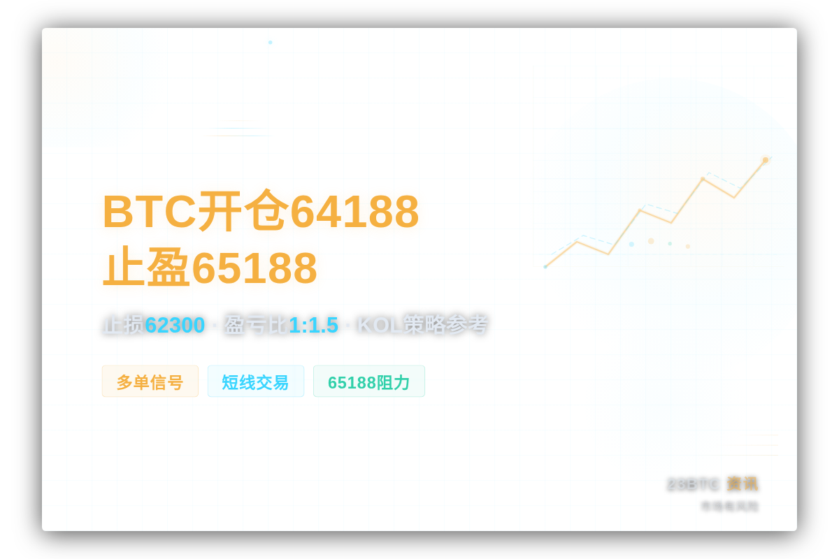 2026-07-23 16:37:38 BTC开仓64188止盈65188止损62300