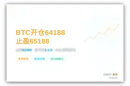 2026-07-23 16:37:38 BTC开仓64188止盈65188止损62300