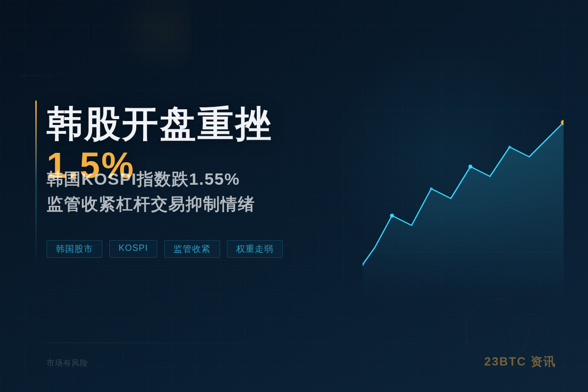韩股开盘重挫1.5%