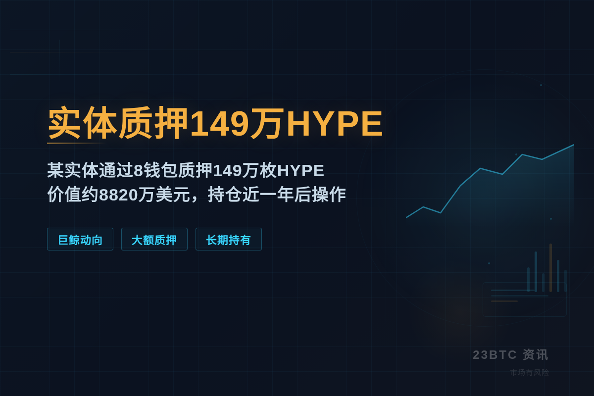 实体质押149万HYPE约8820万美元
