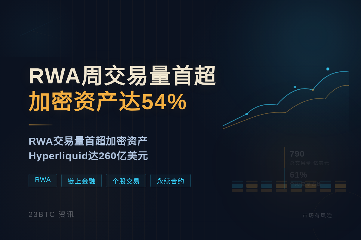 RWA周交易量首超加密资产达54%插图1 RWA周交易量首超加密资产达54%