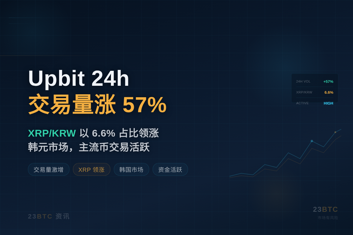 Upbit 24h 交易量环比涨 57%