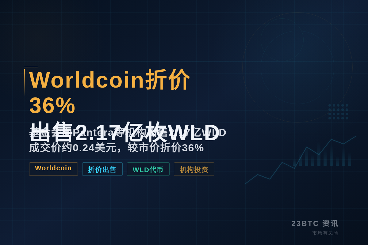 Worldcoin基金会向Pantera等机构出售2.17亿枚WLD,成交价较市场价折价36%插图1 Worldcoin基金会向Pantera等机构出售2.17亿枚WLD,成交价较市场价折价36%
