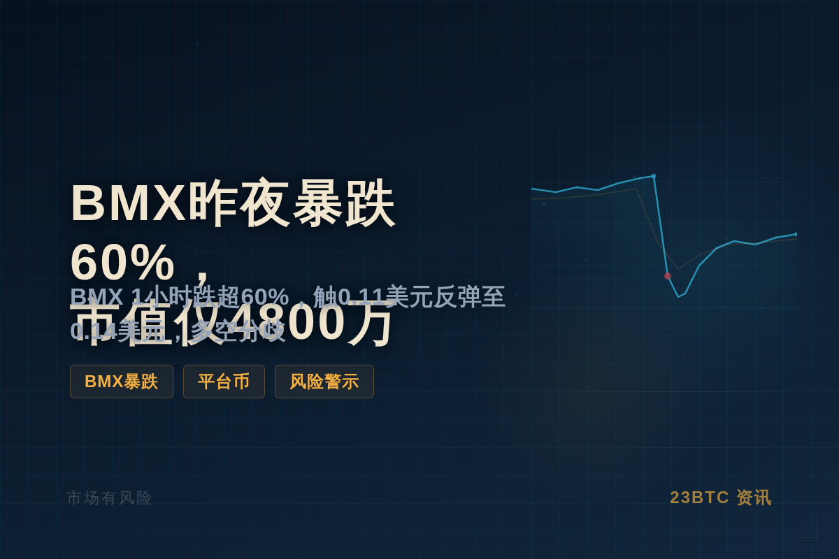 BMX昨夜暴跌60%,市值仅4800万插图1 BMX昨夜暴跌60%,市值仅4800万