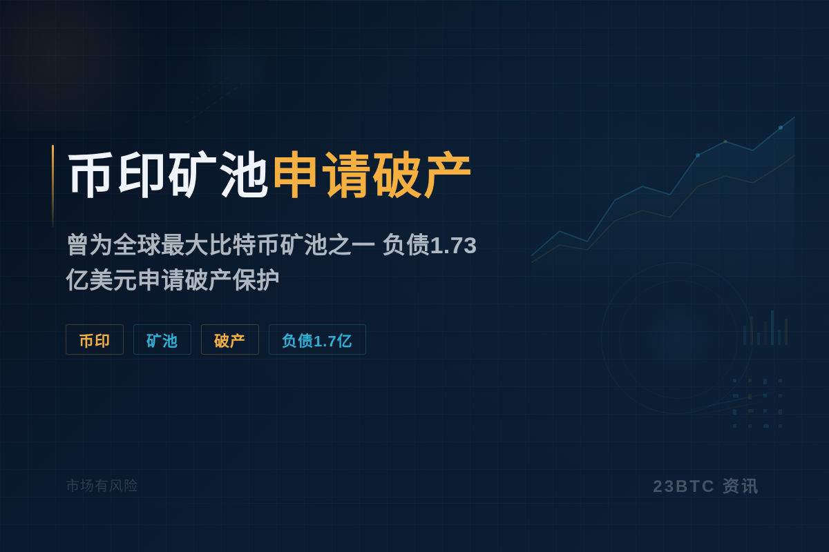 币印矿池申请破产，负债1.73亿美元