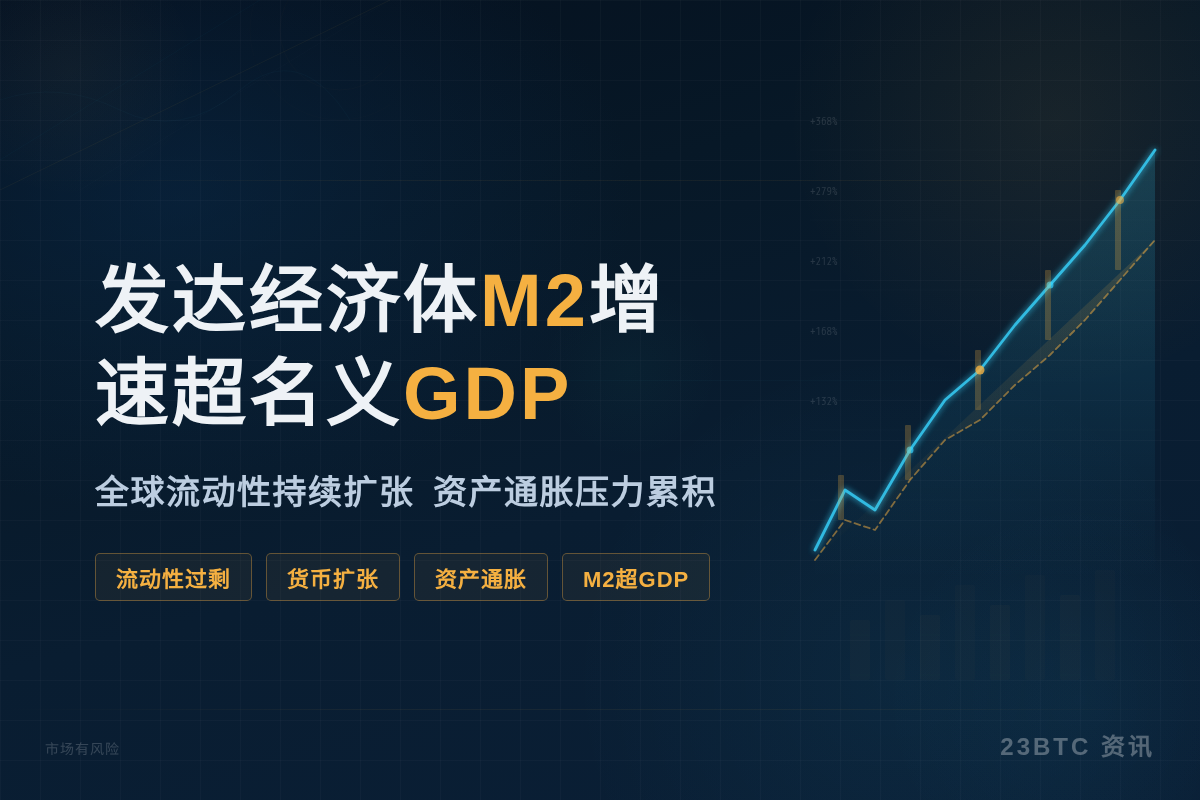 2004年来发达经济体M2增速超名义GDP插图1 2004年来发达经济体M2增速超名义GDP