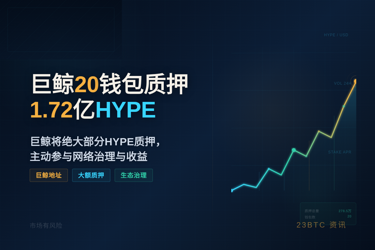 巨鲸20钱包质押1.72亿HYPE