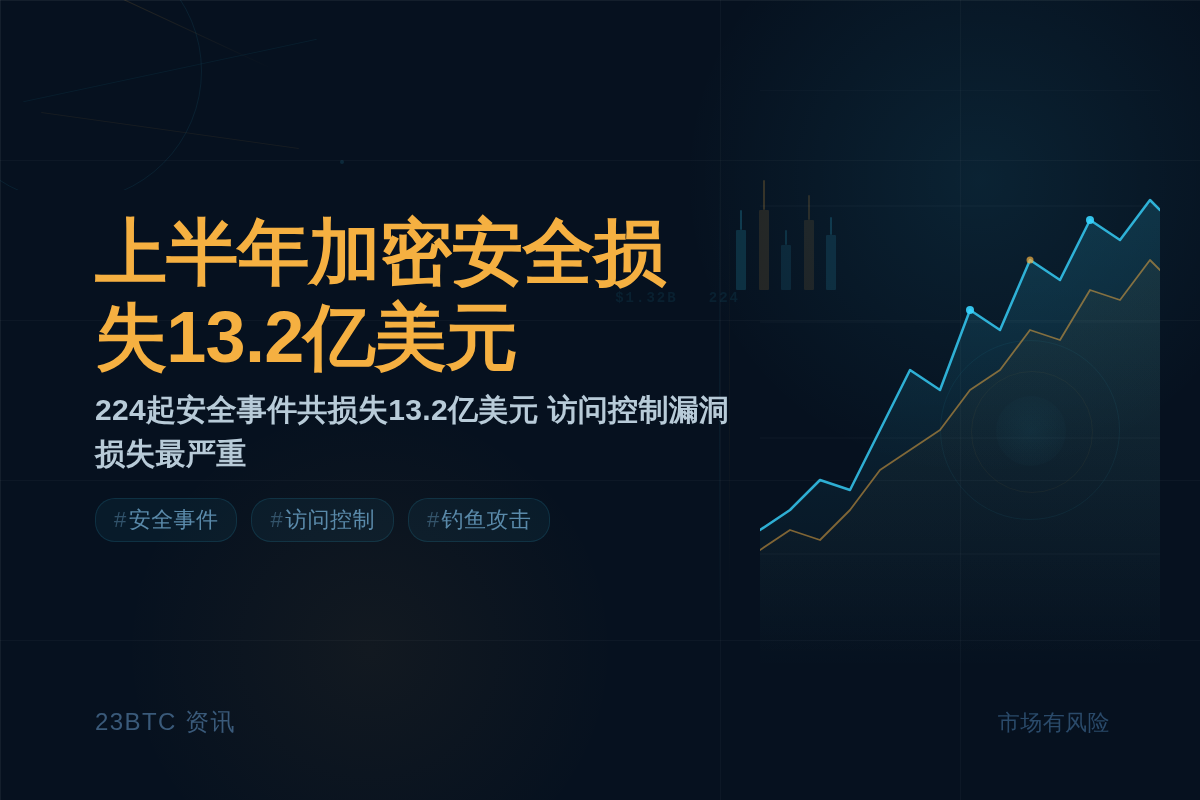 上半年加密安全损失13.2亿美元插图1 上半年加密安全损失13.2亿美元