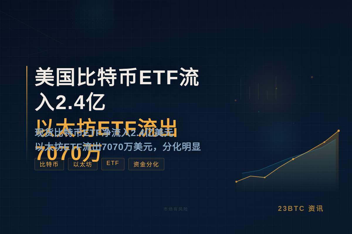 美国比特币ETF流入2.4亿，以太坊流出7070万