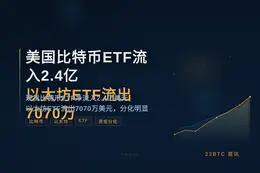 美国比特币ETF流入2.4亿，以太坊流出7070万