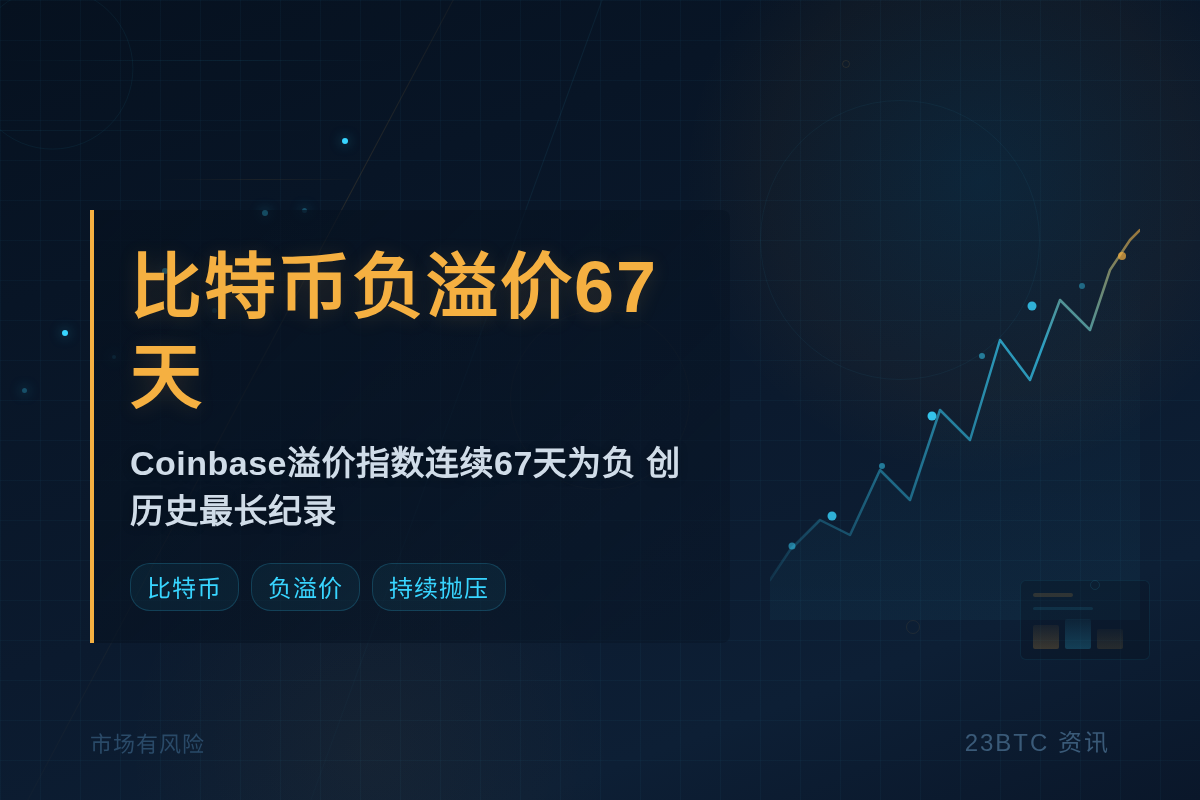比特币负溢价67天,美购买力低迷插图1 比特币负溢价67天,美购买力低迷