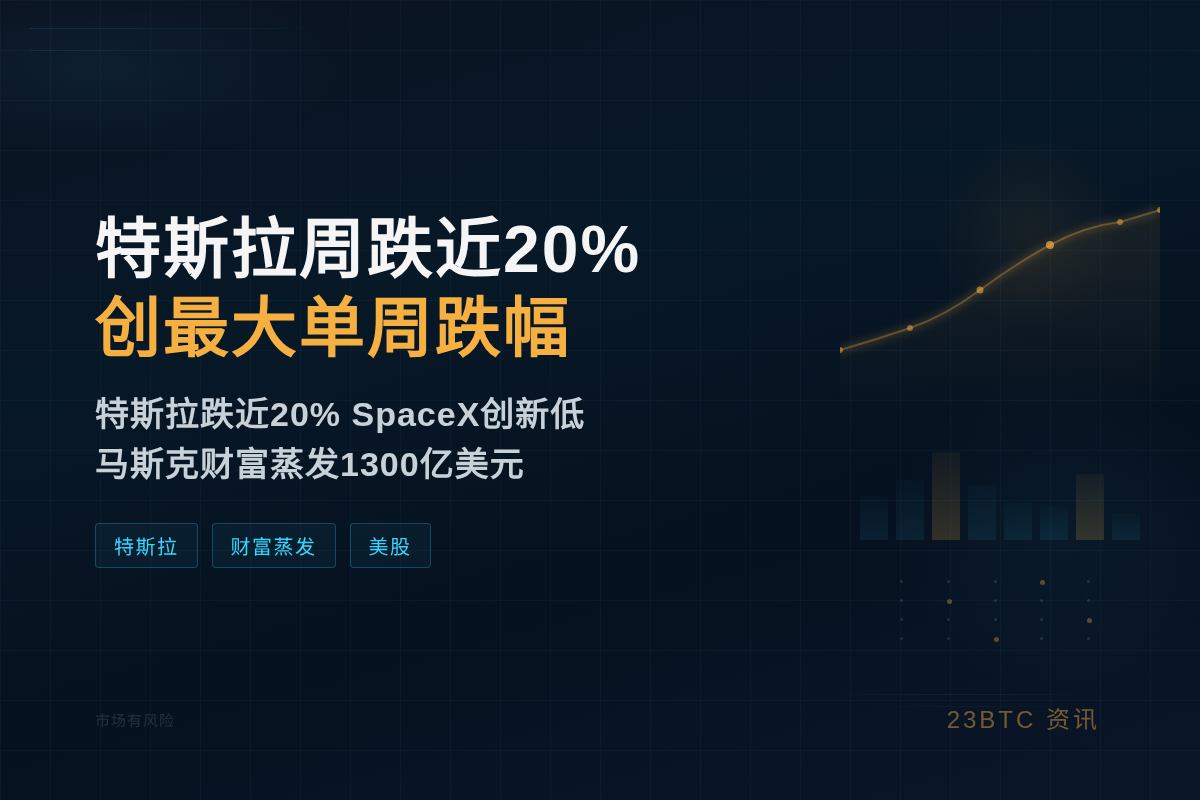 特斯拉周跌近20%创2022来最大单周跌幅插图1 特斯拉周跌近20%创2022来最大单周跌幅