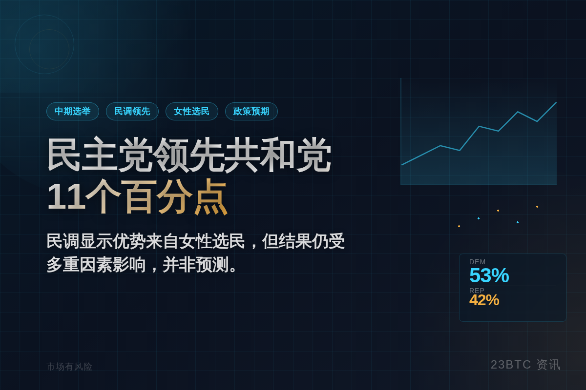 民主党创纪录领先共和党11个百分点插图1 民主党创纪录领先共和党11个百分点