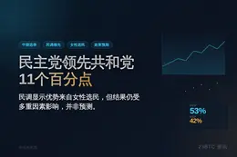 民主党创纪录领先共和党11个百分点