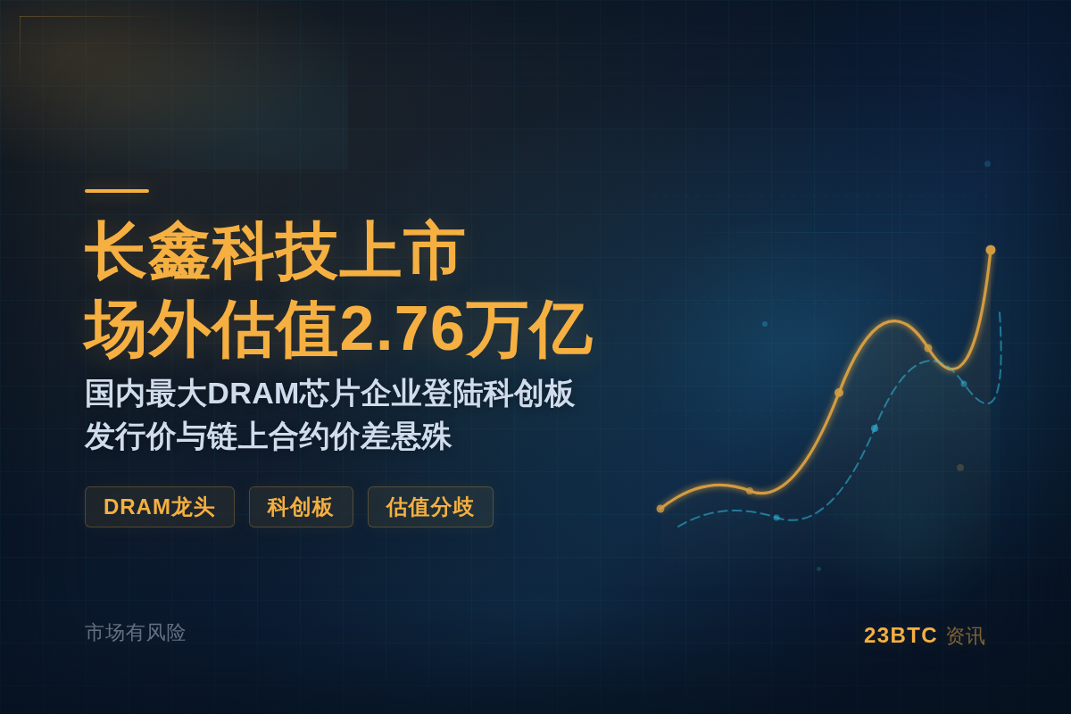 长鑫科技明日上市,场外估值2.76万亿插图1 长鑫科技明日上市,场外估值2.76万亿