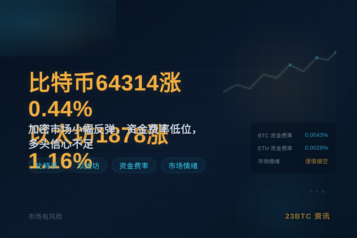 比特币64314涨0.44%，以太坊1878涨1.16%