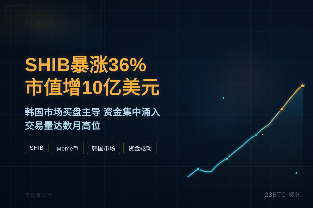 SHIB暴涨36% 市值增10亿美元