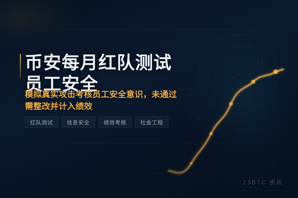 币安每月红队测试员工安全意识插图1 币安每月红队测试员工安全意识