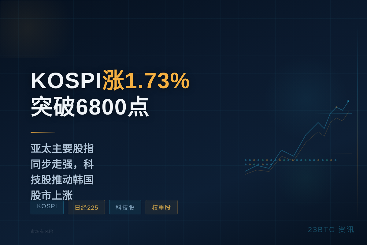 KOSPI涨1.73%突破6800点