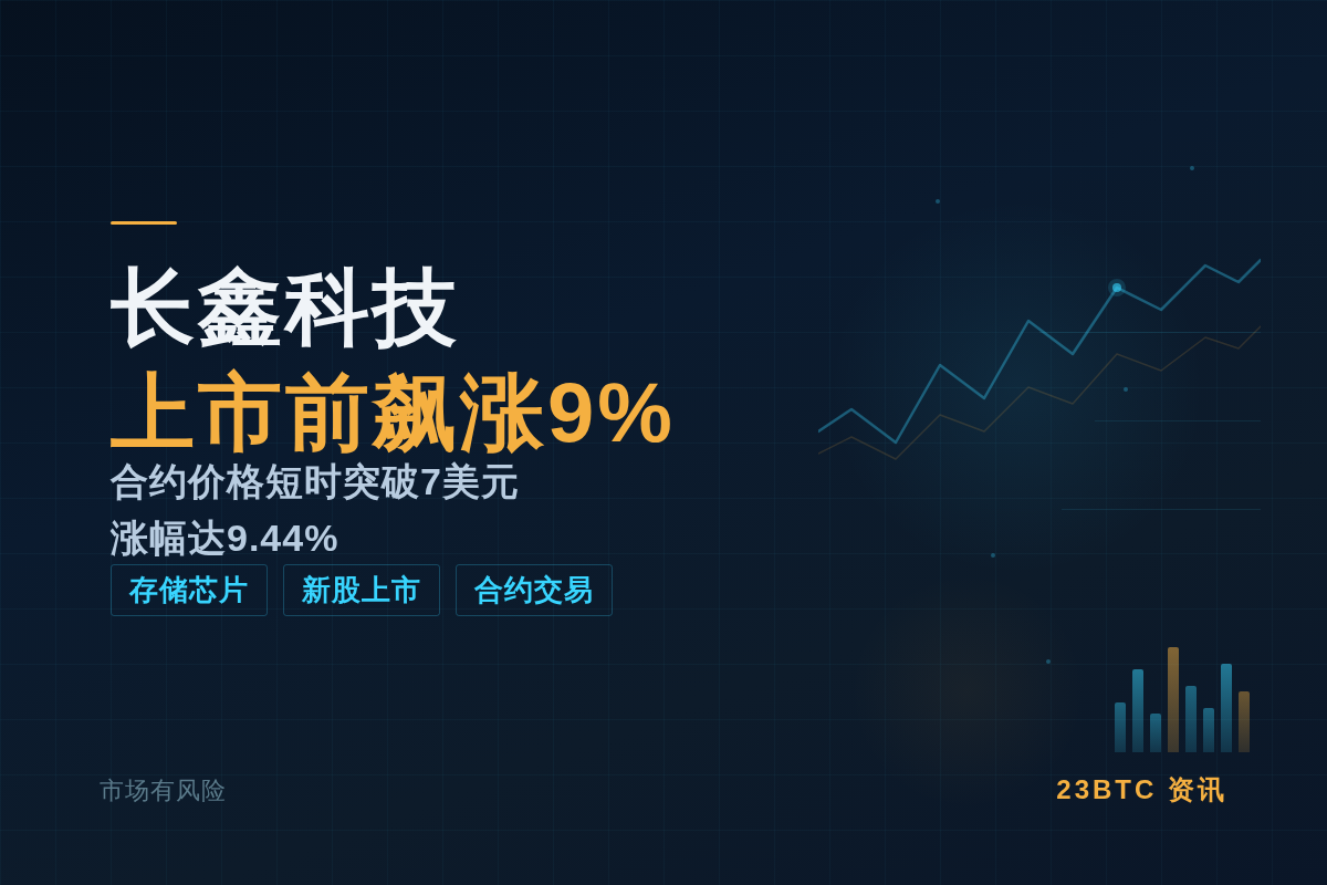 长鑫科技上市前飙涨9%