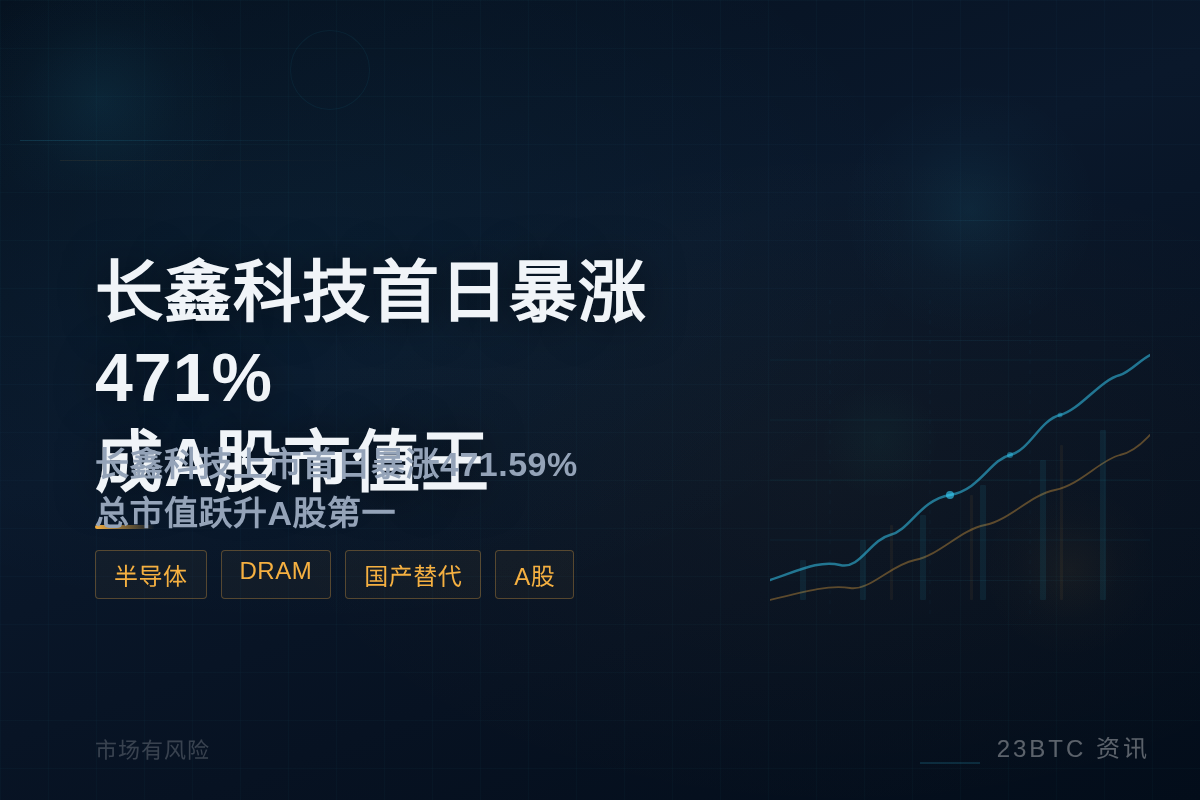 长鑫科技首日暴涨471%成A股市值王插图1 长鑫科技首日暴涨471%成A股市值王