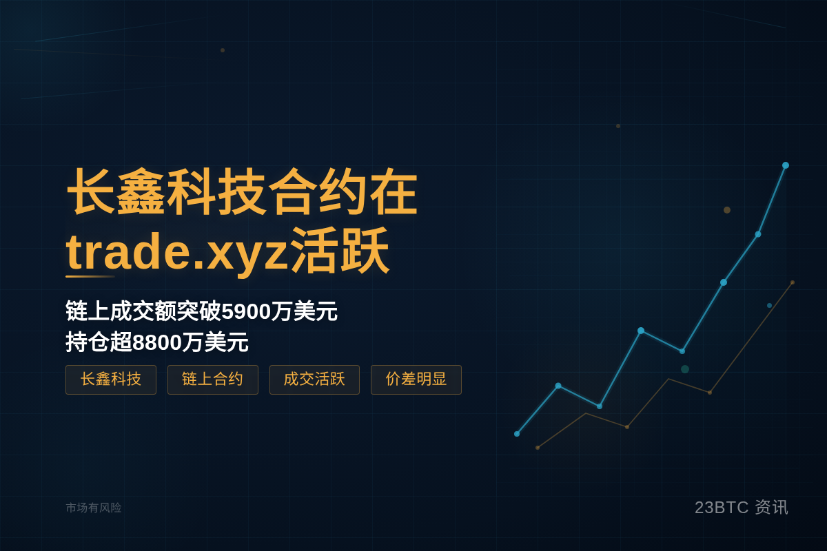 长鑫科技合约在trade.xyz活跃